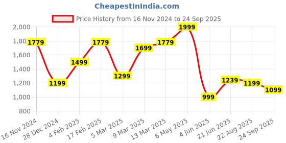 myntra.com Allen Solly Polo Collar Geometric Printed Cotton T-shirt allen solly Price History Graph from 16 Nov 2024 to 24 Sep 2025