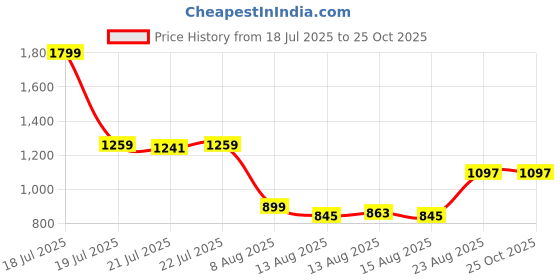 myntra.com Allen Solly Polo Collar Houndstooth Weave T-shirt allen solly Price History Graph from 18 Jul 2025 to 25 Oct 2025
