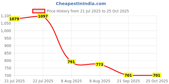 myntra.com Allen Solly Polo Collar Houndstooth Weave T-shirt allen solly Price History Graph from 21 Jul 2025 to 24 Oct 2025