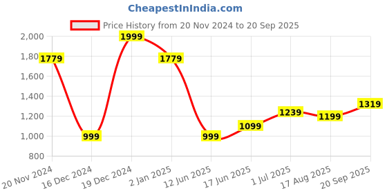 myntra.com Allen Solly Polo Collar Pure Cotton Casual T-shirt allen solly Price History Graph from 20 Nov 2024 to 20 Sep 2025