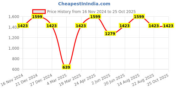 myntra.com Allen Solly Polo Collar Pure Cotton Regular Fit T-shirt allen solly Price History Graph from 16 Nov 2024 to 24 Oct 2025