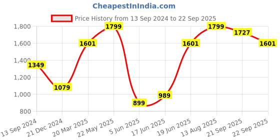 myntra.com Allen Solly Polo Collar Pure Cotton T-shirt allen solly Price History Graph from 13 Sep 2024 to 22 Sep 2025
