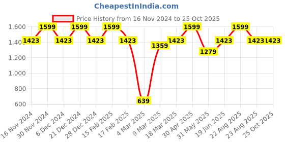 myntra.com Allen Solly Polo Collar Pure Cotton T-shirt allen solly Price History Graph from 16 Nov 2024 to 25 Oct 2025