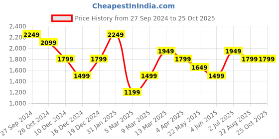 myntra.com Allen Solly Polo Collar Pure Cotton T-shirt allen solly Price History Graph from 27 Sep 2024 to 25 Oct 2025