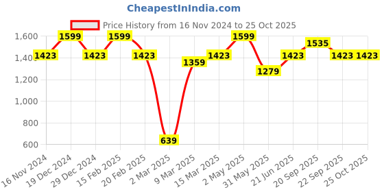 myntra.com Allen Solly Polo Collar Pure Cotton T-shirt allen solly Price History Graph from 16 Nov 2024 to 25 Oct 2025