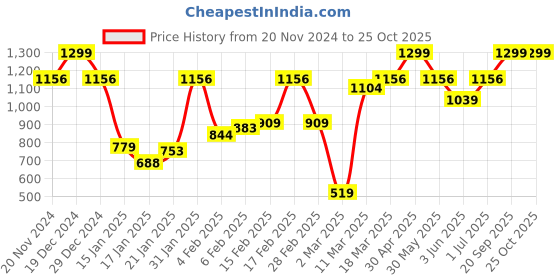myntra.com Allen Solly Polo Collar Pure Cotton T-Shirt allen solly Price History Graph from 20 Nov 2024 to 25 Oct 2025