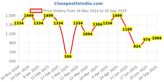 myntra.com Allen Solly Polo Collar Pure Cotton T-shirt allen solly Price History Graph from 16 Nov 2024 to 20 Sep 2025