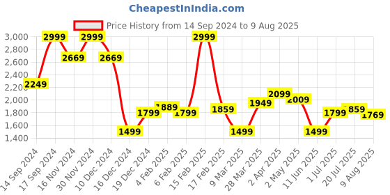 myntra.com Allen Solly Polo Collar Pure Cotton T-shirt allen solly Price History Graph from 14 Sep 2024 to 9 Aug 2025