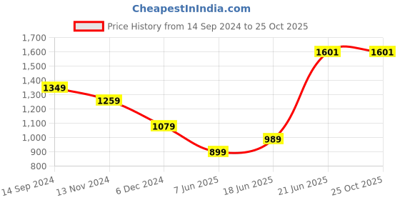myntra.com Allen Solly Polo Collar Pure Cotton T-shirt allen solly Price History Graph from 14 Sep 2024 to 25 Oct 2025