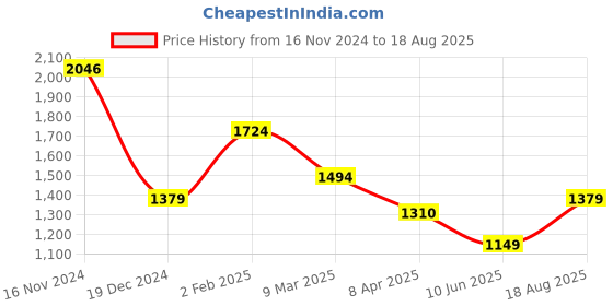 myntra.com Allen Solly Polo Collar Pure Cotton T-shirt allen solly Price History Graph from 16 Nov 2024 to 18 Aug 2025
