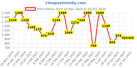 myntra.com Allen Solly Polo Collar Pure Cotton T-shirt allen solly Price History Graph from 16 Nov 2024 to 25 Oct 2025
