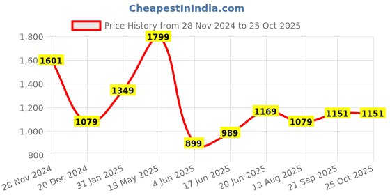 myntra.com Allen Solly Polo Collar Pure Cotton T-shirt allen solly Price History Graph from 28 Nov 2024 to 25 Oct 2025