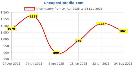 myntra.com Allen Solly Polo Collar Pure Cotton T-shirt allen solly Price History Graph from 24 Apr 2025 to 24 Sep 2025
