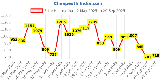 myntra.com Allen Solly Polo Collar Pure Cotton T-shirt allen solly Price History Graph from 2 May 2025 to 20 Sep 2025