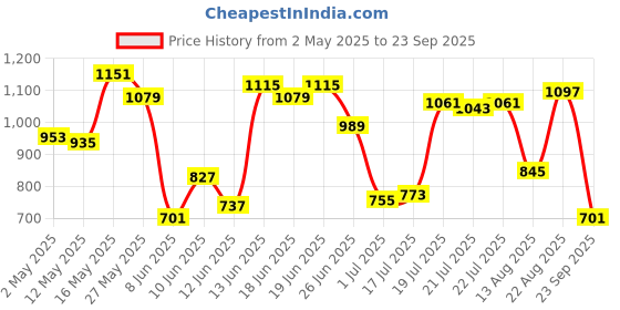 myntra.com Allen Solly Polo Collar Pure Cotton T-shirt allen solly Price History Graph from 2 May 2025 to 23 Sep 2025