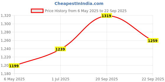 myntra.com Allen Solly Polo Collar Pure Cotton T-shirt allen solly Price History Graph from 6 May 2025 to 22 Sep 2025