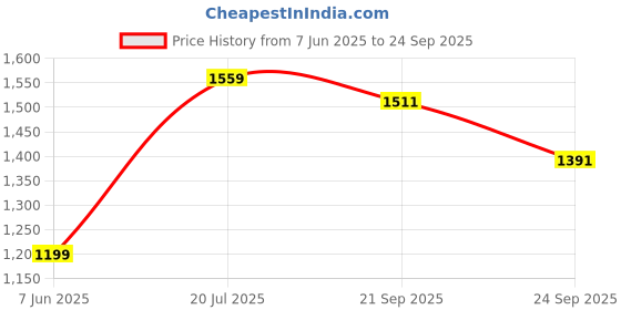 myntra.com Allen Solly Polo Collar Regular Fit Cotton T-shirt allen solly Price History Graph from 7 Jun 2025 to 24 Sep 2025