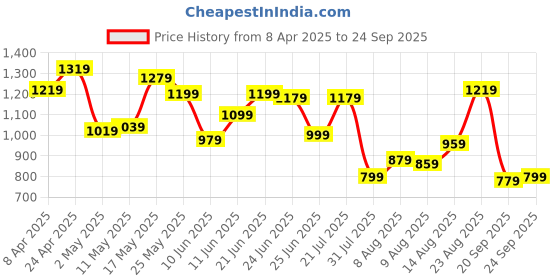 myntra.com Allen Solly Polo Collar Regular Fit T-shirt allen solly Price History Graph from 8 Apr 2025 to 24 Sep 2025