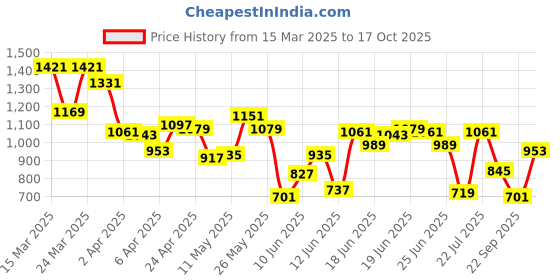 myntra.com Allen Solly Polo Collar Regular Fit T-shirt allen solly Price History Graph from 15 Mar 2025 to 17 Oct 2025