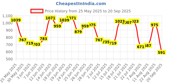 myntra.com Allen Solly Polo Collar Regular Fit T-shirt allen solly Price History Graph from 25 May 2025 to 20 Sep 2025