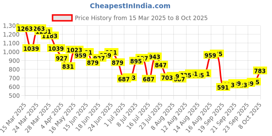 myntra.com Allen Solly Polo Collar Regular Fit T-shirt with Hem Slits allen solly Price History Graph from 15 Mar 2025 to 8 Oct 2025