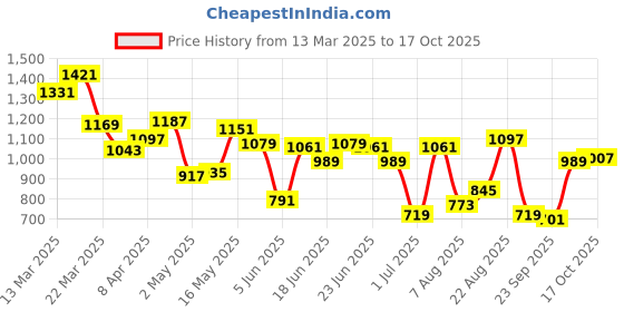 myntra.com Allen Solly Polo Collar Regular Fit T-shirt with Hem Slits allen solly Price History Graph from 13 Mar 2025 to 17 Oct 2025