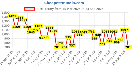 myntra.com Allen Solly Polo Collar Regular Fit T-shirt with Hem Slits allen solly Price History Graph from 15 Mar 2025 to 23 Sep 2025