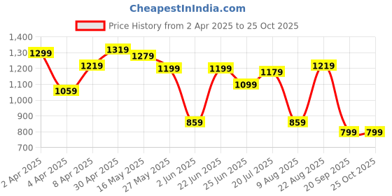 myntra.com Allen Solly Polo Collar Regular Fit T-shirt with Hem Slits allen solly Price History Graph from 2 Apr 2025 to 24 Oct 2025