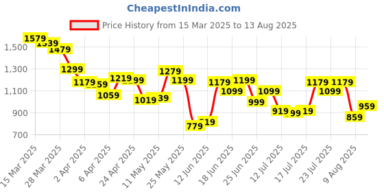myntra.com Allen Solly Polo Collar Regular Fit T-shirt with Hem Slits allen solly Price History Graph from 15 Mar 2025 to 13 Aug 2025