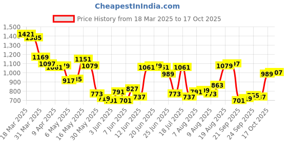 myntra.com Allen Solly Polo Collar Regular Fit T-shirt with Hem Slits allen solly Price History Graph from 18 Mar 2025 to 17 Oct 2025