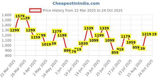myntra.com Allen Solly Polo Collar Regular Fit T-shirt with Hem Slits allen solly Price History Graph from 22 Mar 2025 to 24 Oct 2025