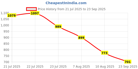 myntra.com Allen Solly Polo Collar Self-Striped T-shirt allen solly Price History Graph from 21 Jul 2025 to 23 Sep 2025