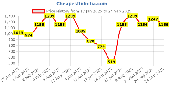 myntra.com Allen Solly Polo Collar Short Sleeves Pure Cotton T-shirt allen solly Price History Graph from 17 Jan 2025 to 24 Sep 2025