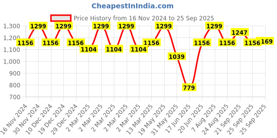 myntra.com Allen Solly Polo Collar Short Sleeves T-shirt allen solly Price History Graph from 16 Nov 2024 to 25 Sep 2025