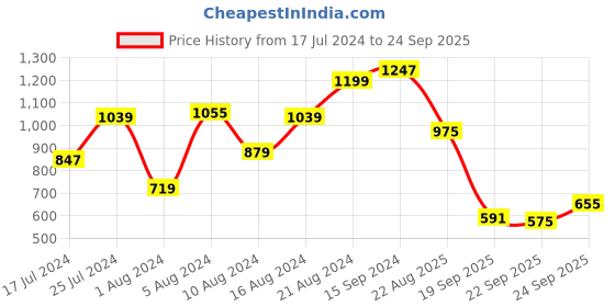 myntra.com Allen Solly Polo Collar T-shirt allen solly Price History Graph from 17 Jul 2024 to 24 Sep 2025