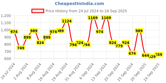 myntra.com Allen Solly Polo Collar T-shirt allen solly Price History Graph from 24 Jul 2024 to 24 Sep 2025
