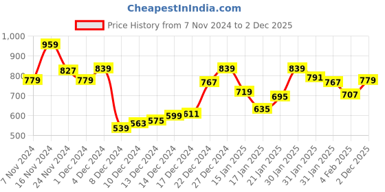 myntra.com Allen Solly Polo Collar T-shirt allen solly Price History Graph from 7 Nov 2024 to 2 Dec 2025