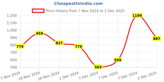myntra.com Allen Solly Polo Collar T-Shirt allen solly Price History Graph from 7 Nov 2024 to 2 Dec 2025