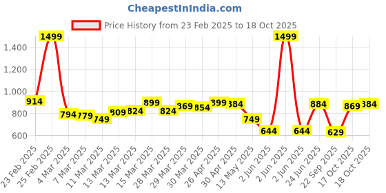 myntra.com Allen Solly Polo Collar T-shirt allen solly Price History Graph from 23 Feb 2025 to 18 Oct 2025
