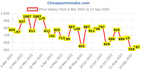 myntra.com Allen Solly Polo Collar T-shirt allen solly Price History Graph from 4 Mar 2025 to 23 Sep 2025