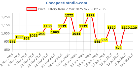 myntra.com Allen Solly Polo Collar T-shirt allen solly Price History Graph from 2 Mar 2025 to 26 Oct 2025