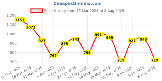 myntra.com Allen Solly Polo Collar T-shirt allen solly Price History Graph from 15 Mar 2025 to 8 Aug 2025