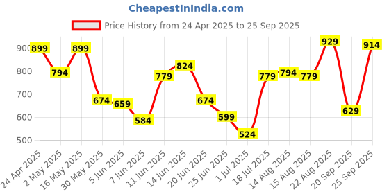 myntra.com Allen Solly Polo Collar T-shirt allen solly Price History Graph from 24 Apr 2025 to 25 Sep 2025