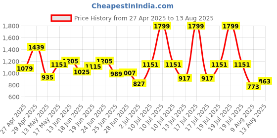 myntra.com Allen Solly Polo Collar T-shirt allen solly Price History Graph from 27 Apr 2025 to 13 Aug 2025
