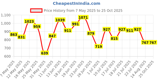myntra.com Allen Solly Polo Collar T-shirt allen solly Price History Graph from 7 May 2025 to 25 Oct 2025