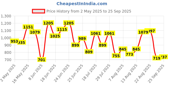 myntra.com Allen Solly Polo Collar T-shirt allen solly Price History Graph from 2 May 2025 to 25 Sep 2025