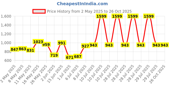 myntra.com Allen Solly Polo Collar T-shirt allen solly Price History Graph from 2 May 2025 to 25 Oct 2025