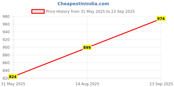 myntra.com Allen Solly Polo Collar T-shirt allen solly Price History Graph from 31 May 2025 to 23 Sep 2025