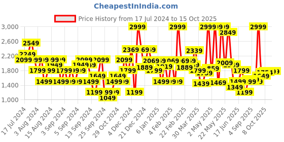 myntra.com Allen Solly Printed Block Heel Pumps With Horsebit Detail allen solly Price History Graph from 17 Jul 2024 to 15 Oct 2025