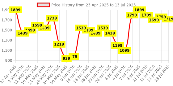 myntra.com Allen Solly Printed Bow Design Block Heels allen solly Price History Graph from 23 Apr 2025 to 13 Jul 2025